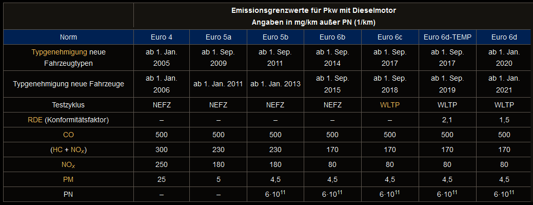 Emiisionsgrenzwerte für PKW mit Dieselmotor Angaben in mg/Km. Euro 6 Abgasnorm PKW